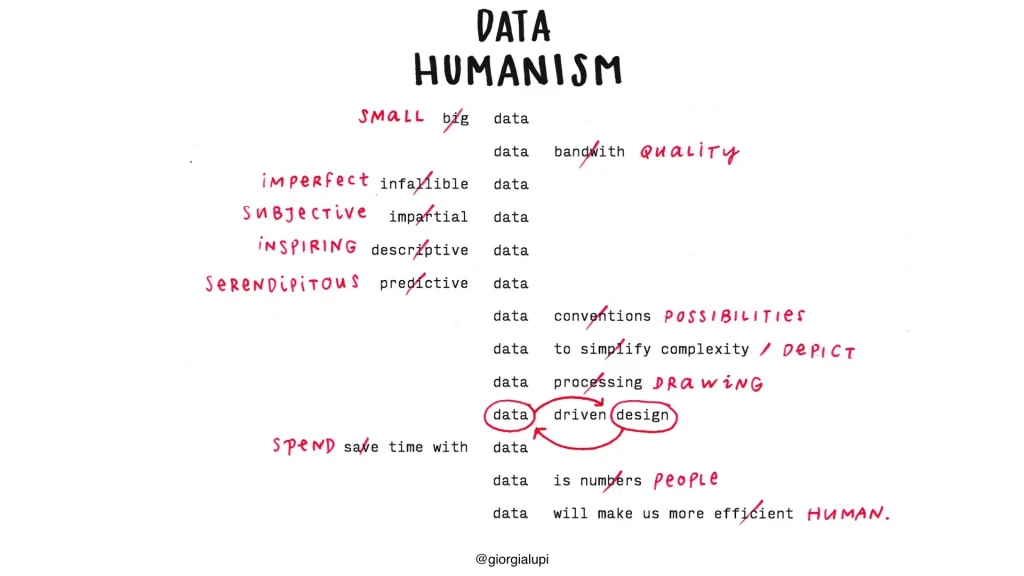 datahumanism - Etapes :