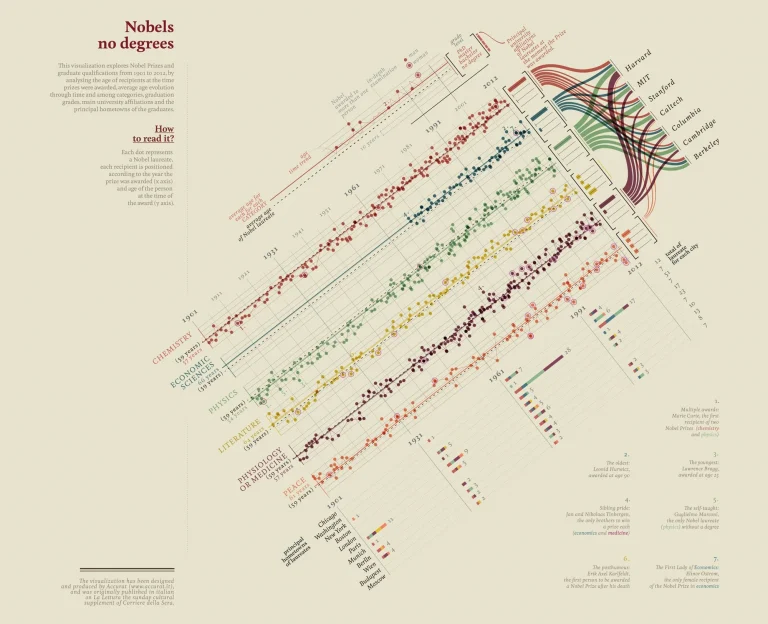 Designers & données : la visualisation devient récit